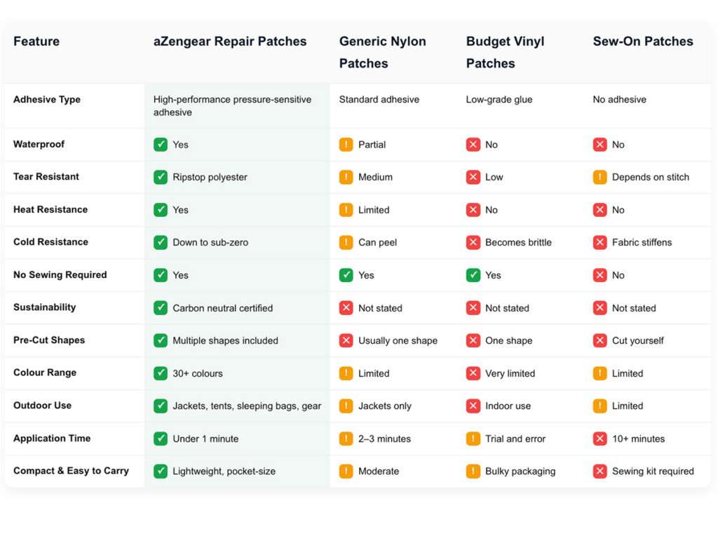 aZengear Jacket Repair Patches vs Competitors